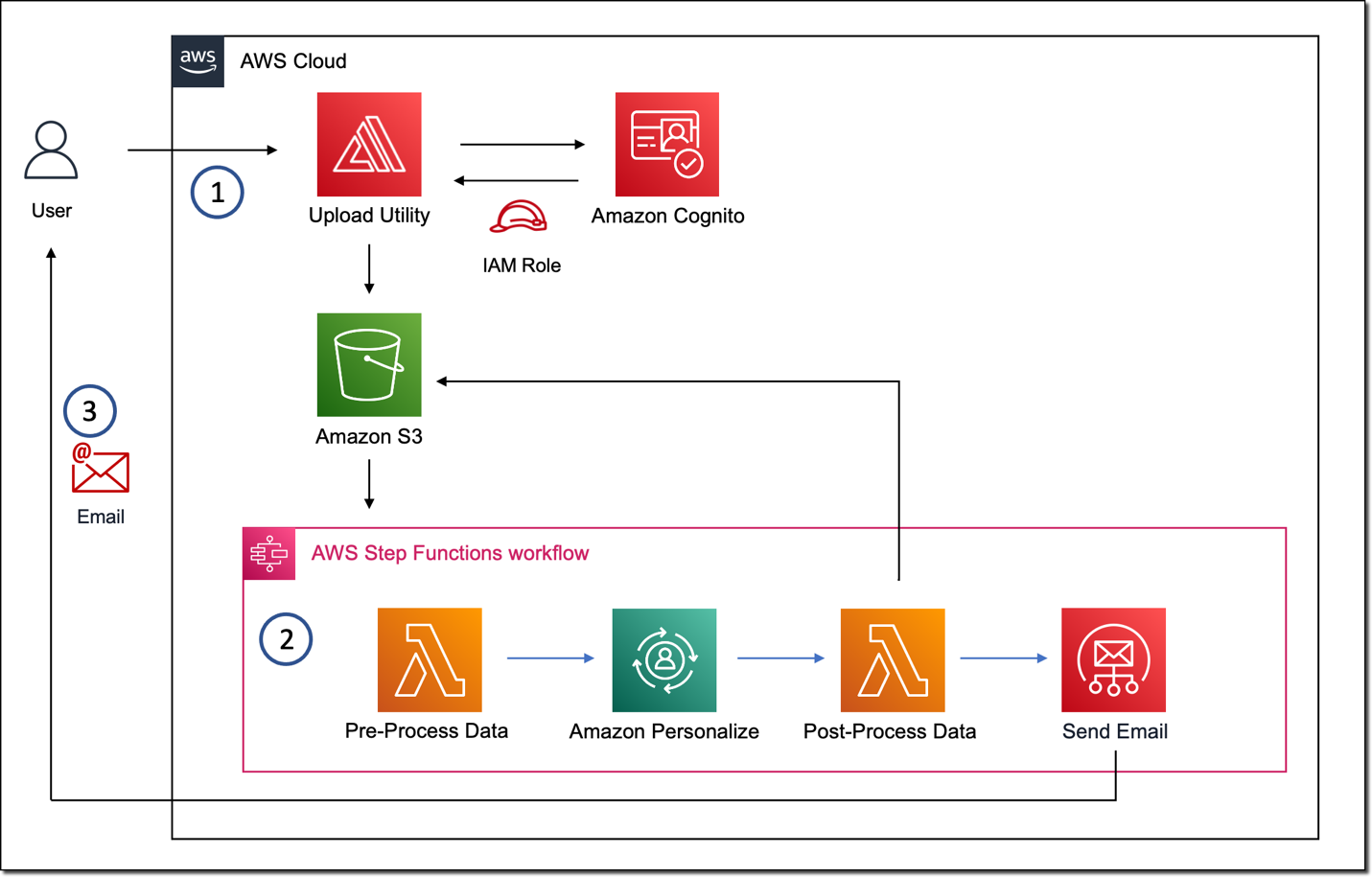 Figure 1. The architecture of the solution.