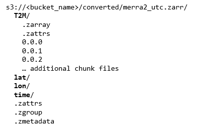 Figure 6. Zarr store file structure on Amazon S3.