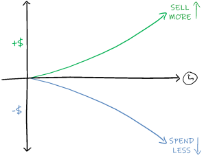 Figure 1. AWS helps ISV Partners reduce their costs by spending less and increase their revenues by selling more.&nbsp;