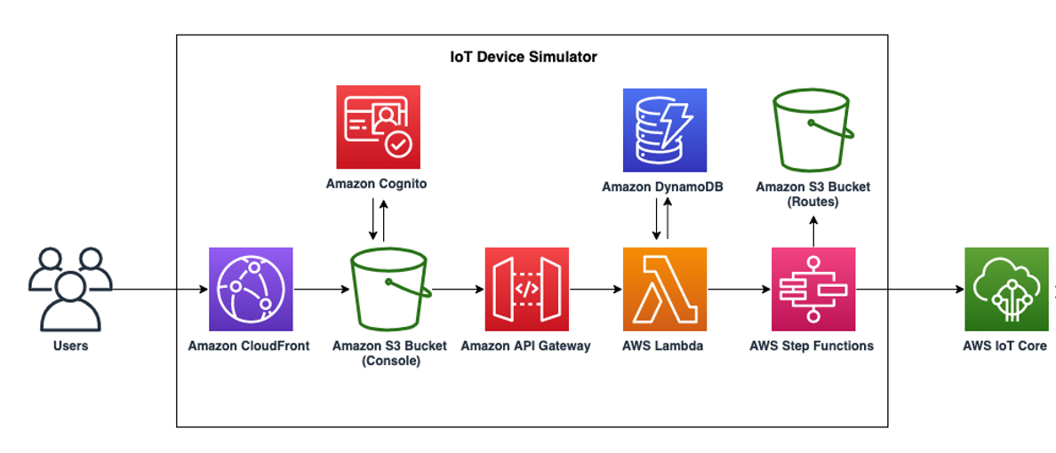 Figure 1. AWS IoT Device Simulator architecture.