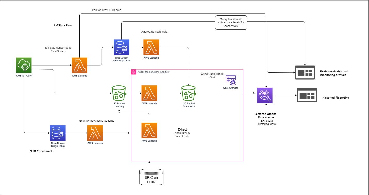Figure 2. The BioInsyte architecture on AWS.