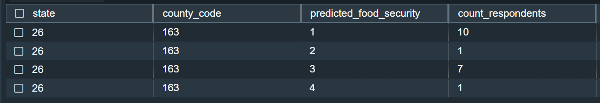 Figure 9. Sample prediction result in the Amazon Redshift Serverless query editor.