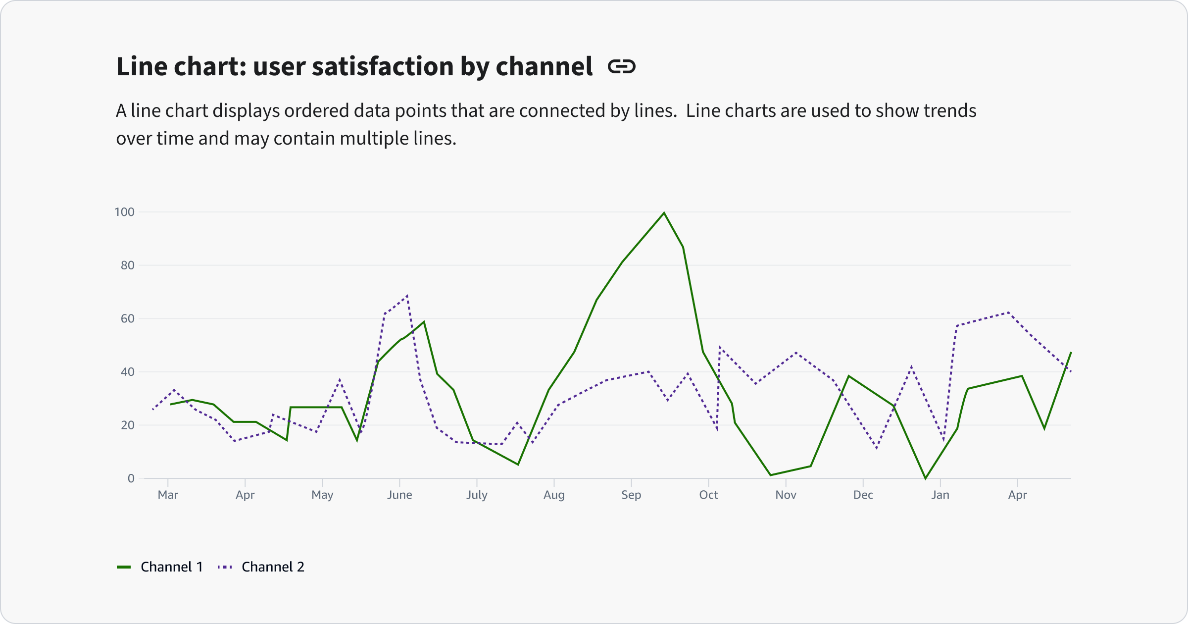 Image 1. A line chart using two colors and variable line types.