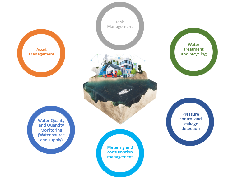 Figure 1. Essential water operations on islands, including risk management, water treatment and recycling, pressure control and leakage detection, metering and consumption management, water quality and quality monitoring, and asset management. Source: IDC, 2023.