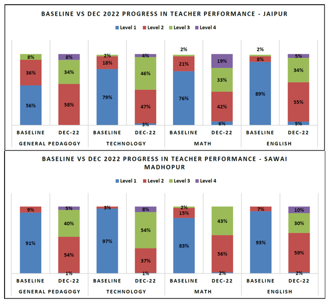 Figure 2. Improvement in student learning outcomes for two districts as compared to pre-program baseline from 2018.