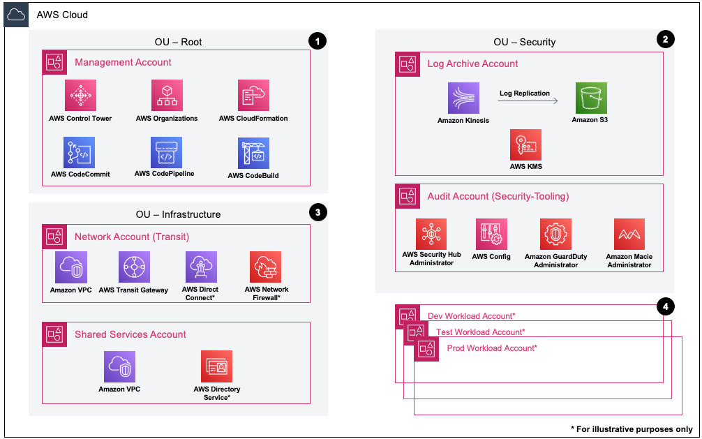 Figure 1. The LZA for Education architecture.