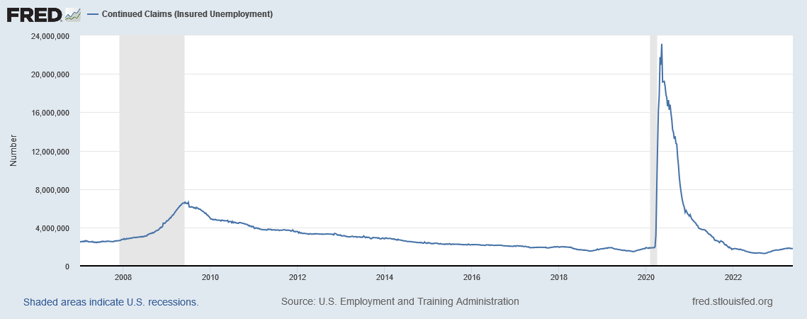 Figure 2. U.S. Unemployment Insurance Continued Claims data. Source: Federal Reserve Economic Data.