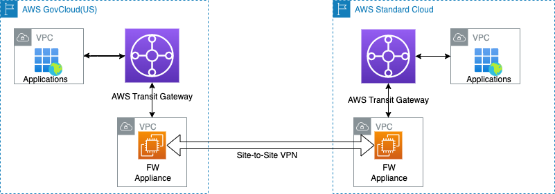 Figure 3. Site-to-Site VPN between AWS GovCloud (US) and AWS standard cloud.