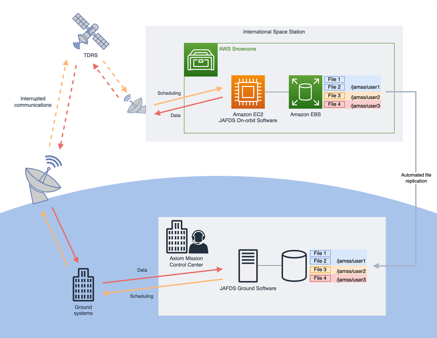 Figure 1. JAFDS consists of two software components: an onboard software component that is deployed to an Amazon Elastic Compute Cloud (Amazon EC2) instance in the AWS Snowcone in space, and a ground software component that runs on a virtual machine instance on the ground. Ground operators define the files to be transmitted with a downlink schedule and desired bandwidth. Experimental data from the Snowcone is transmitted by the JAFDS onboard software according to the defined schedule through the TDRS network to the ground. The JAFDS ground software automatically identifies data loss events, scheduling and retransmitting only lost file sections. This reduces the number of connection windows, leading to faster data delivery and improved efficiency through autonomous operation.