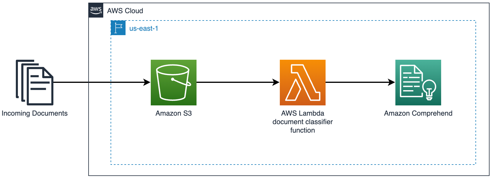 Figure 1. Architecture for extracting and classifying information with Amazon Comprehend.