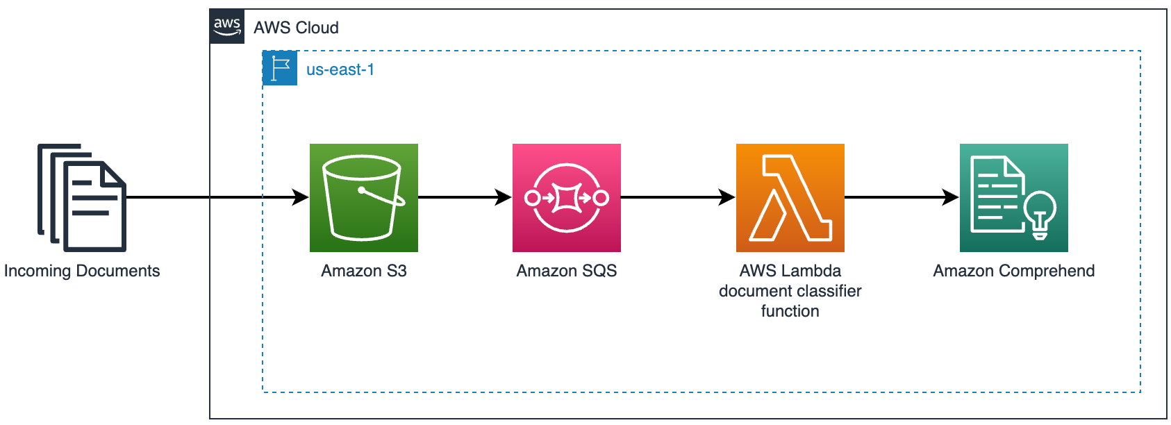 Figure 2. Rate-limit implementation architecture to support intelligent document processing workflows.
