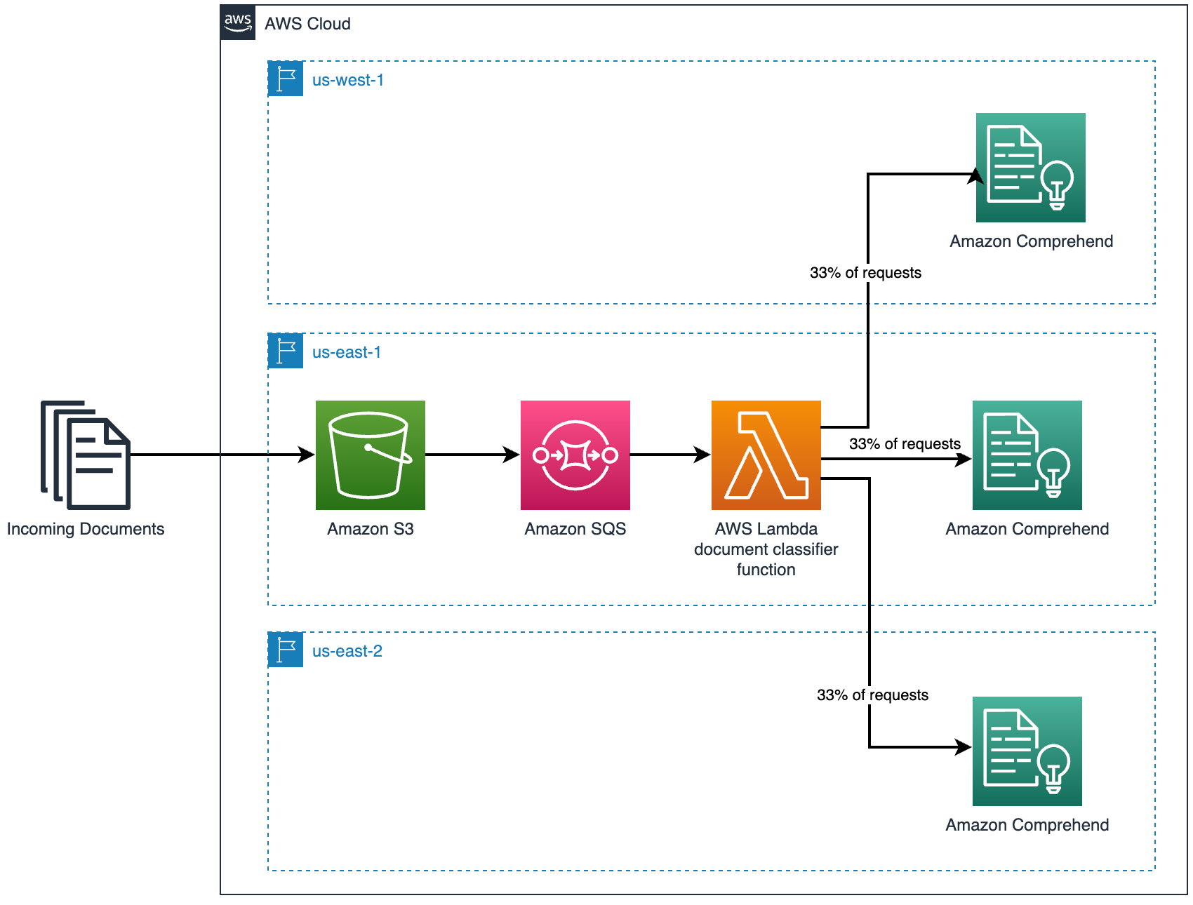 Figure 3. Load distribution architecture to support intelligent document processing across multiple AWS Regions.