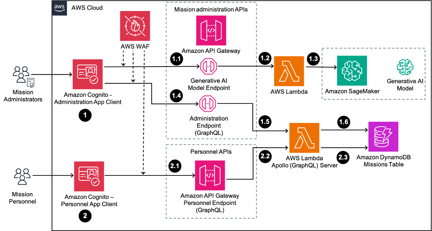 Figure 1. Architecture diagram of the solution, explained in more detail in the following section.