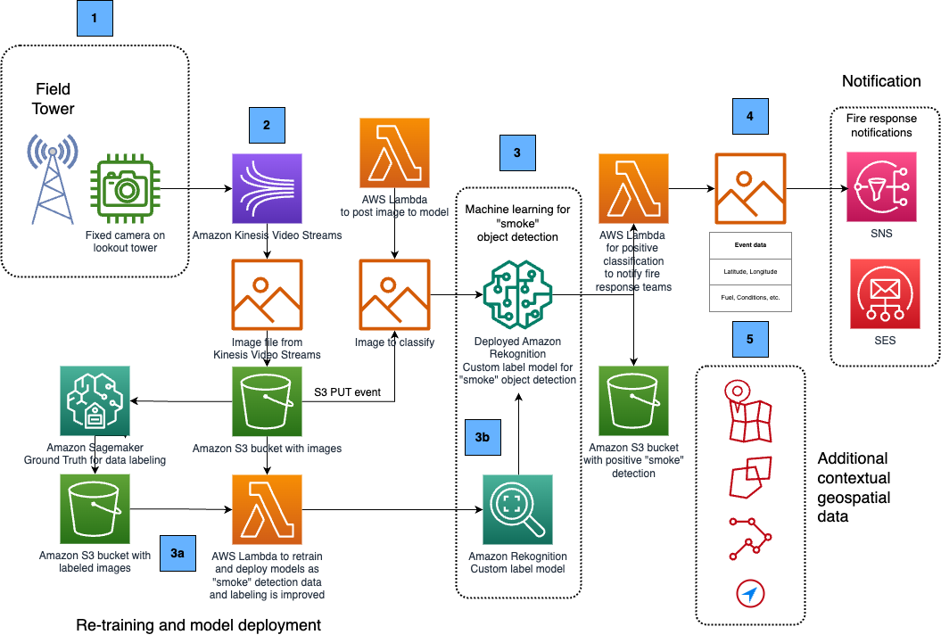 Figure 1. Wildfire smoke detection architecture diagram, using imagery from a fixed field tower. The major components shown in this figure are Amazon Kinesis Video Streams, Amazon Rekognition Custom Labels, AWS Lambda, and Amazon Simple Notification Service (Amazon SNS).