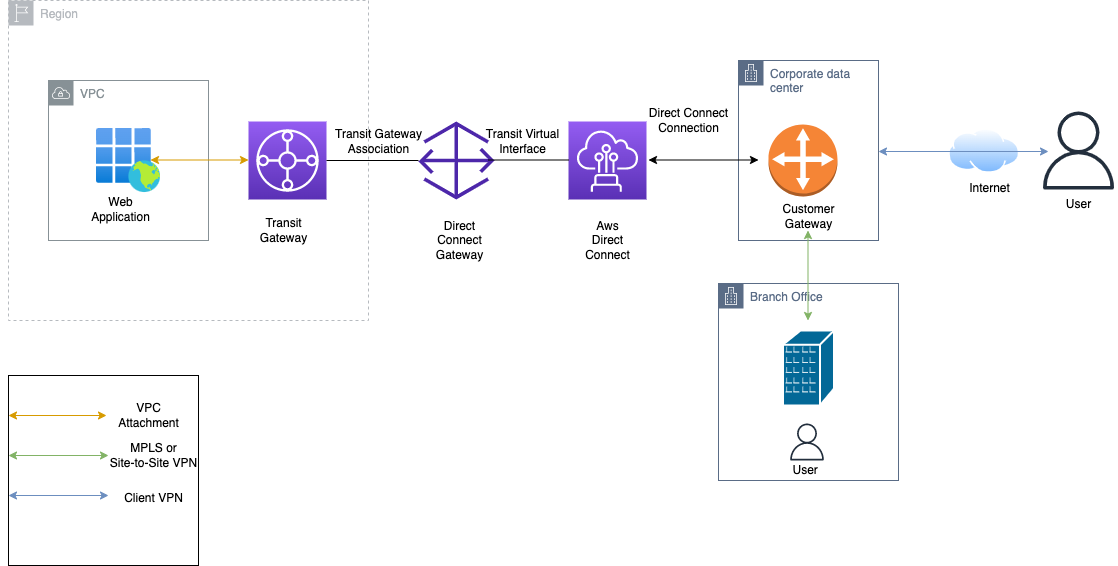 Figure 1. &nbsp;A high-level architecture in which users access AWS through trusted internet connections. Traffic from agency employees in branch offices or the internet is backhauled through a corporate data center before accessing AWS services.