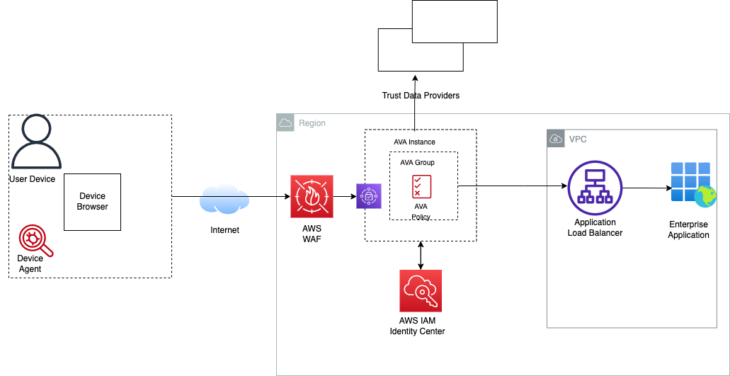Figure 2. An architecture model in which agency employees can access AWS services directly over the internet. AWS WAF provides protection against common web exploits and AWS Verified Access evaluates every request and provides access to the application.