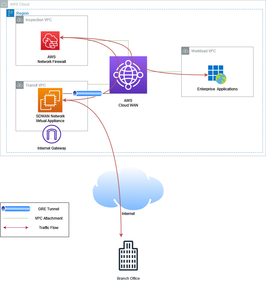 Figure 3. Using SD-WAN with AWS Cloud WAN, agency employees access AWS services over the internet using SD-WAN and AWS Cloud WAN to route traffic to the Inspection VPC. Traffic is inspected by the AWS Network Firewall and then employees can access the application.
