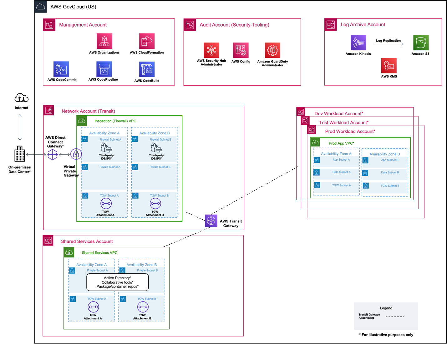 Figure 1. Landing Zone Accelerator on AWS architecture in AWS GovCloud (US) Regions.