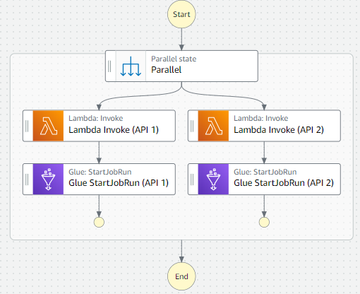 Figure 5. The Step Functions workflow studio with sample API data pipeline orchestration. The workflow includes two separate API calls executed in parallel with Lambda and sent to Glue for processing.