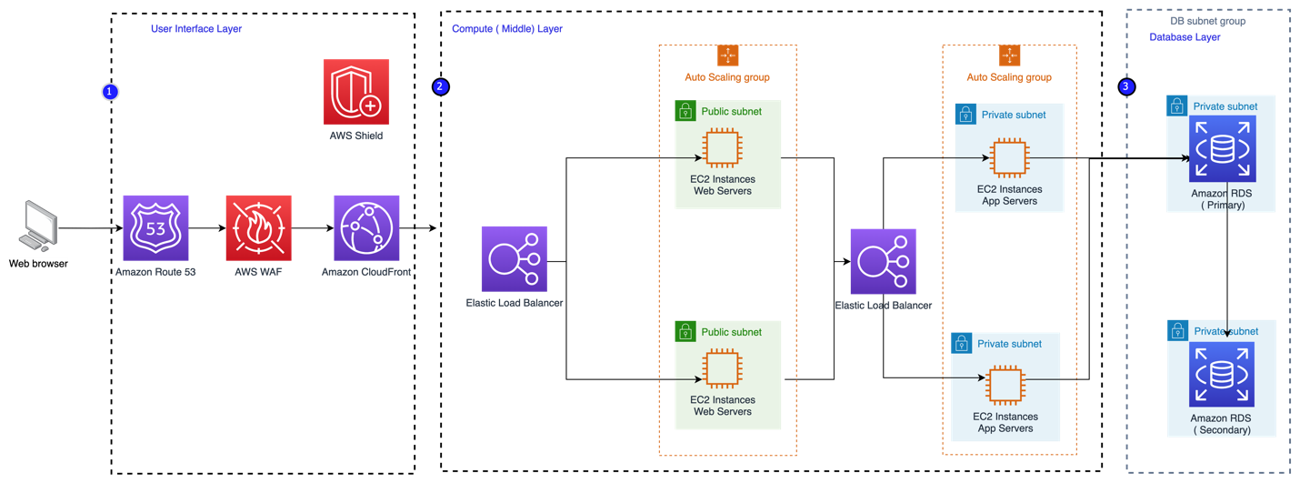 Figure 1. High-level architecture of a WIC web application on AWS, described in more in the following section.