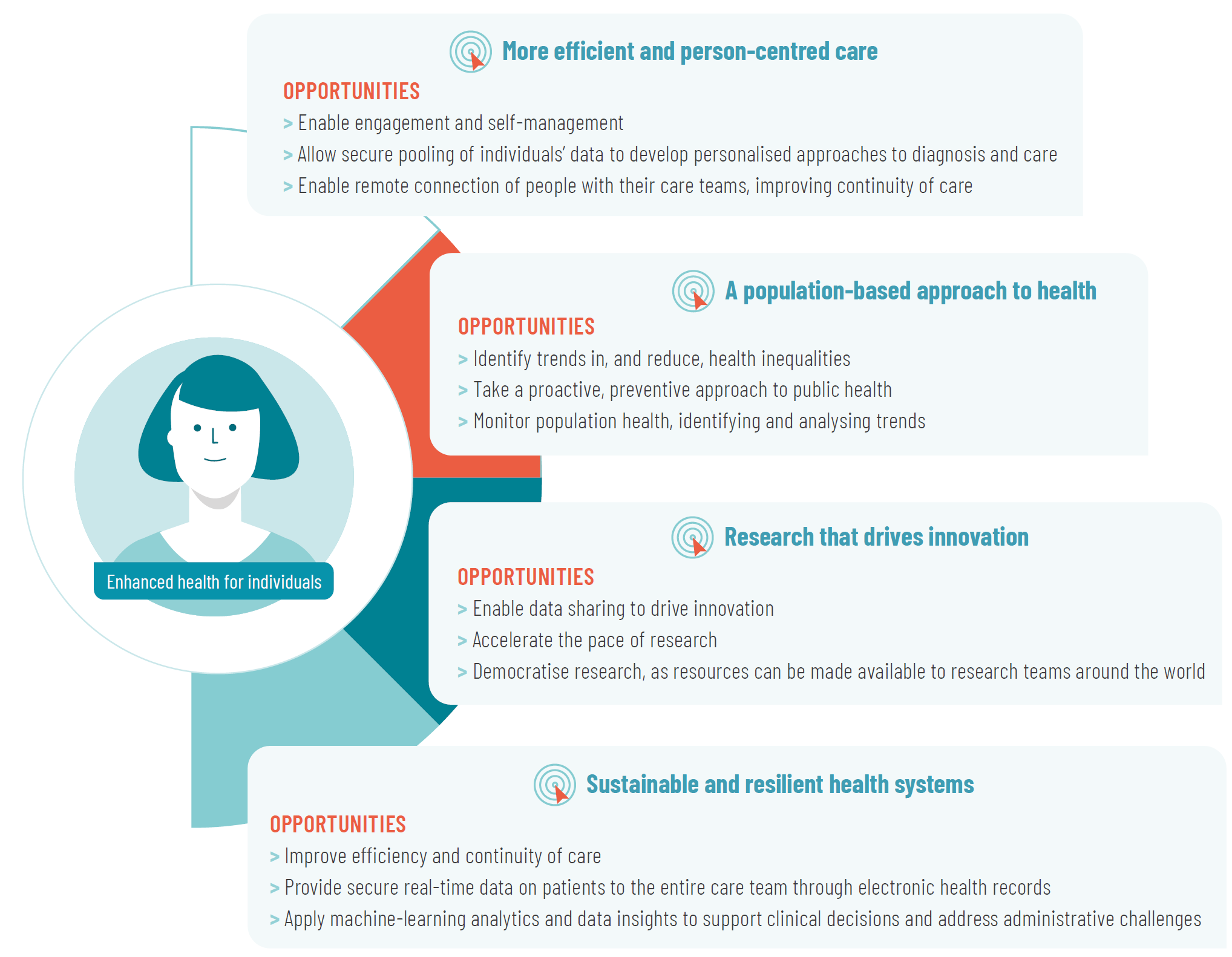 Figure 1. How cloud technology can enable health system goals: key challenges facing health systems and the opportunities afforded by a data-driven approach.