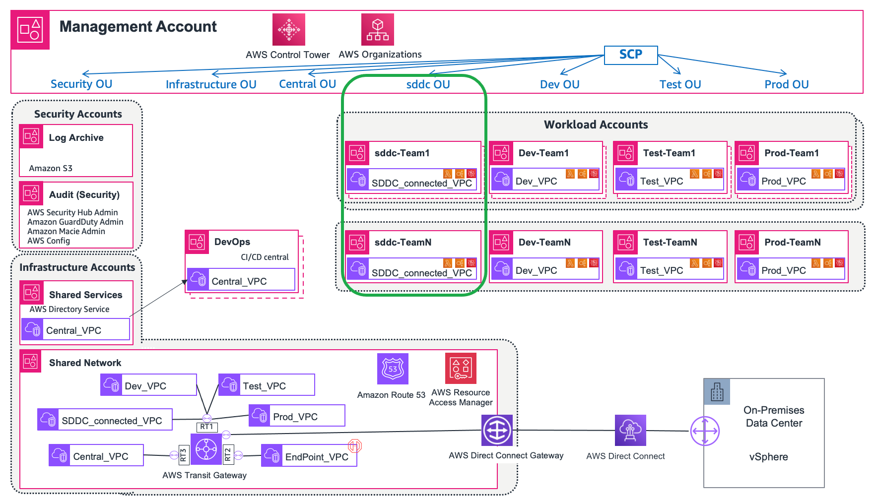 Figure 2. The LZA prescriptive architecture, in which teams have separate but parallel access to the SDDC VPC, which allows for the isolation of certain workloads in specific accounts.