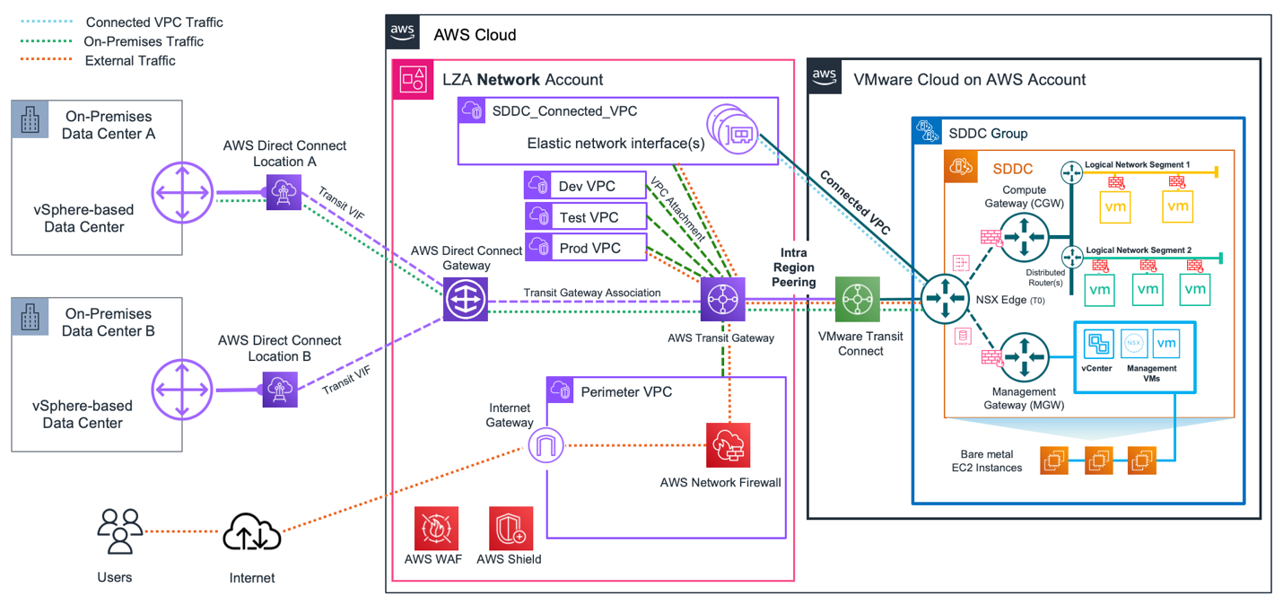 Figure 3. The LZA networking architecture, which features the architecture for connectivity between the AWS Transit Gateway and VMware Transit Connect. The orange dotted lines from the user over the Internet Gateway, through the AWS Transit Gateway and to the SDDC_connected_VPC shows how all external connectivity from the VMware Cloud on AWS SDDC and LZA always passes through the perimeter VPC using the AWS Transit Gateway attachment.