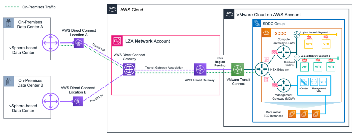 Figure 4. The AWS Direct Connect Gateway supports hybrid connectivity from on-premise datacenters through the LZA Network Account to the VMware Cloud on AWS account.