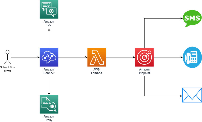 Figure 1. Architecture diagram describing the solution in the blog. Major components are Amazon Connect, Amazon Lex, Amazon Polly, AWS Lambda, and Amazon Pinpoint.