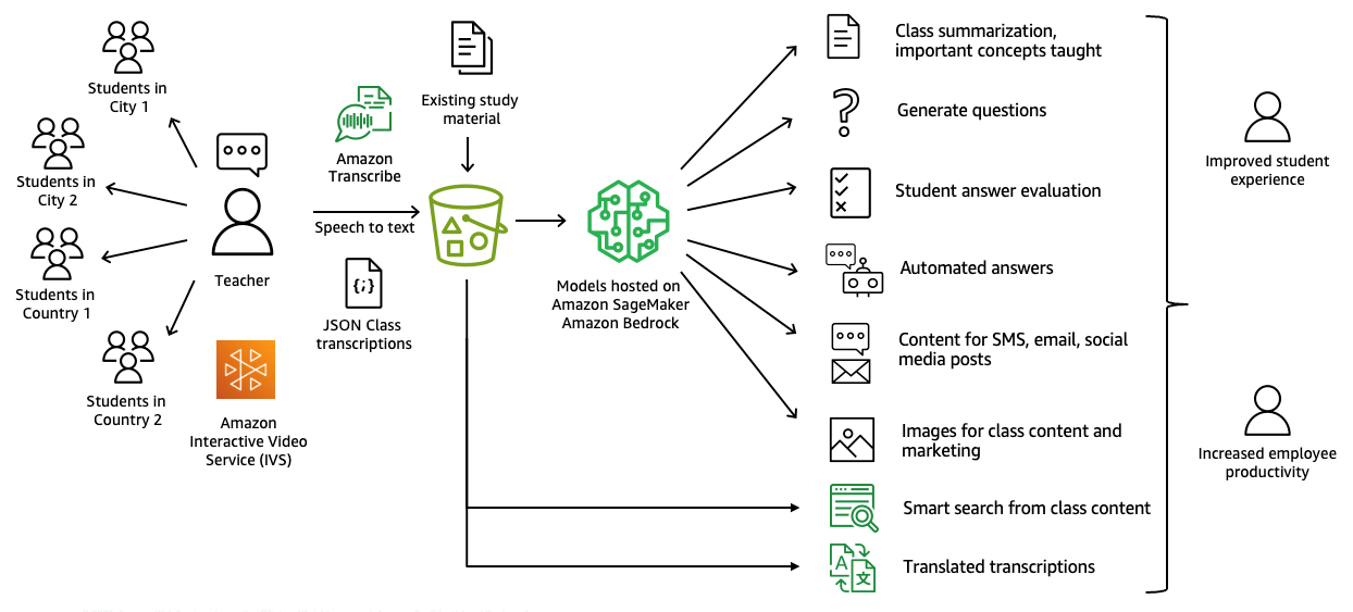 Figure 1. Architectural diagram of the solution that forms the foundation of this blog post. First, an educator uses Amazon IVS to stream and record content for students to watch remotely. Then, the recorded lecture video can be processed by Amazon Transcribe, which automatically turns speech in the video to text. Amazon Transcribe then uploads the transcription to an Amazon S3 bucket. AI services like SageMaker and Amazon Bedrock can use the transcription to support various activities, like generating content to send communications to learners via SMS, email, or social media posts; generate lecture summaries; create a personalized chatbot that can answer student questions on course material; generate relevant images; assess student evaluations; and more. Amazon Translate can use the transcription from Amazon S3 to translate transcriptions into regional languages, and Amazon Kendra to create a smart search solution from class content for students to navigate.