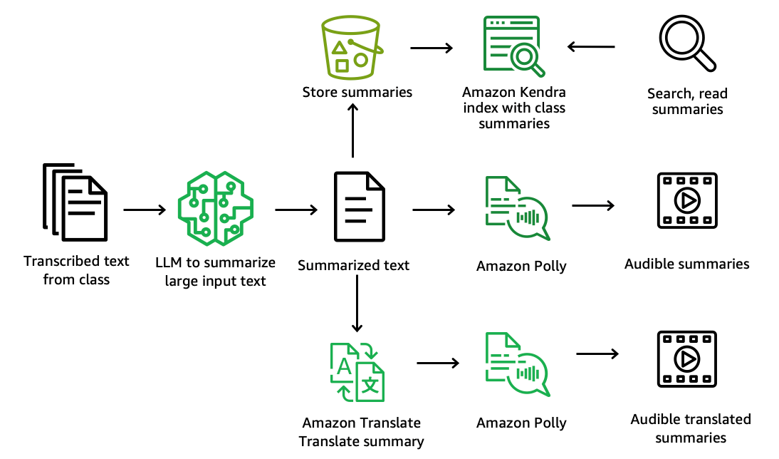 Figure 2. Architectural diagram of generating lecture summaries from transcribed text of lectures. When the transcription is uploaded to an Amazon S3 bucket, SageMaker JumpStart can use pre-trained models to summarize the transcribed content. This summarized content can then be sent to Amazon Translate, to translate these summaries across multiple languages; to Amazon Polly, which can turn these summaries into speech across multiple languages; and to Amazon Kendra, which can create an index featuring intelligent search of all course content.