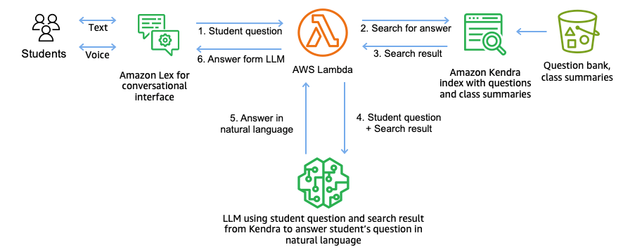 Figure 4. Architectural diagram of automated doubt solving using the questions and answers indexed in Amazon Kendra. The major components are Amazon Sagemaker JumpStart, Amazon Kendra, and Amazon Lex.