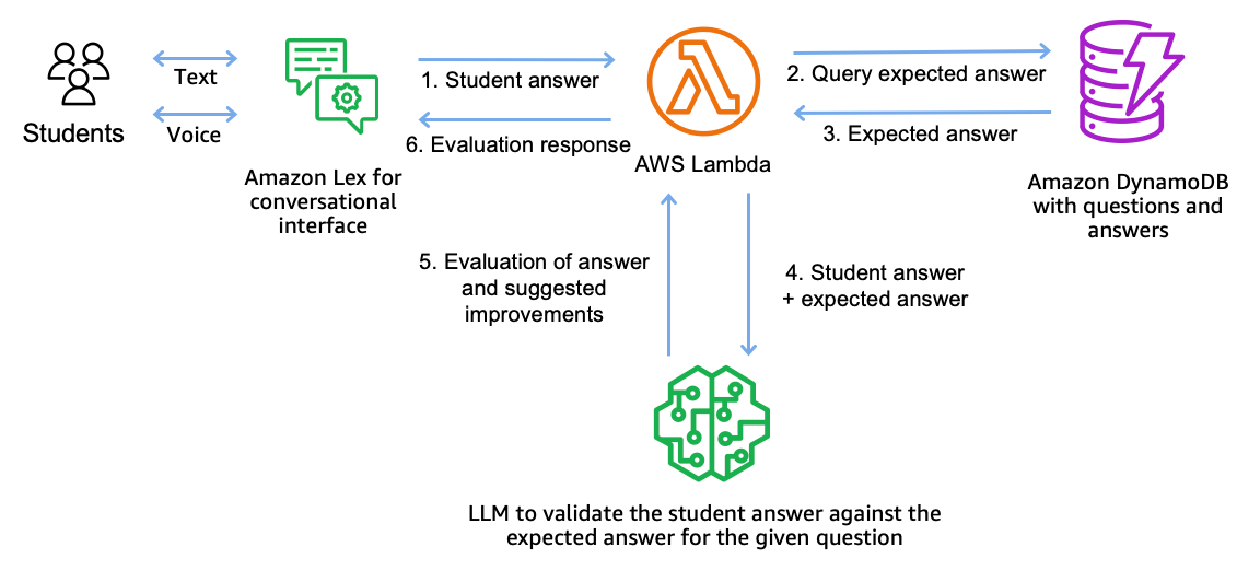 Figure 5. Architectural diagram of student answer evaluation. The main components are Amazon Sagemaker JumpStart and Amazon Lex.