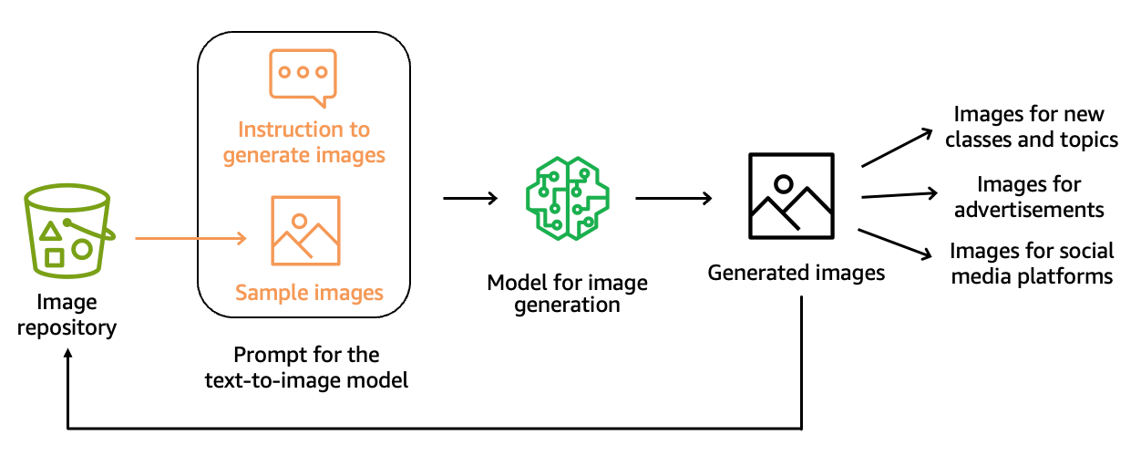 Figure 6. Architectural diagram of image generation. The major components are Amazon Sagemaker JumpStart.