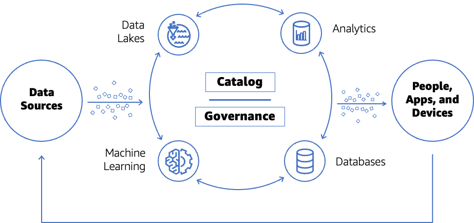 Figure 2. A modern data strategy to catalog and govern data processes.