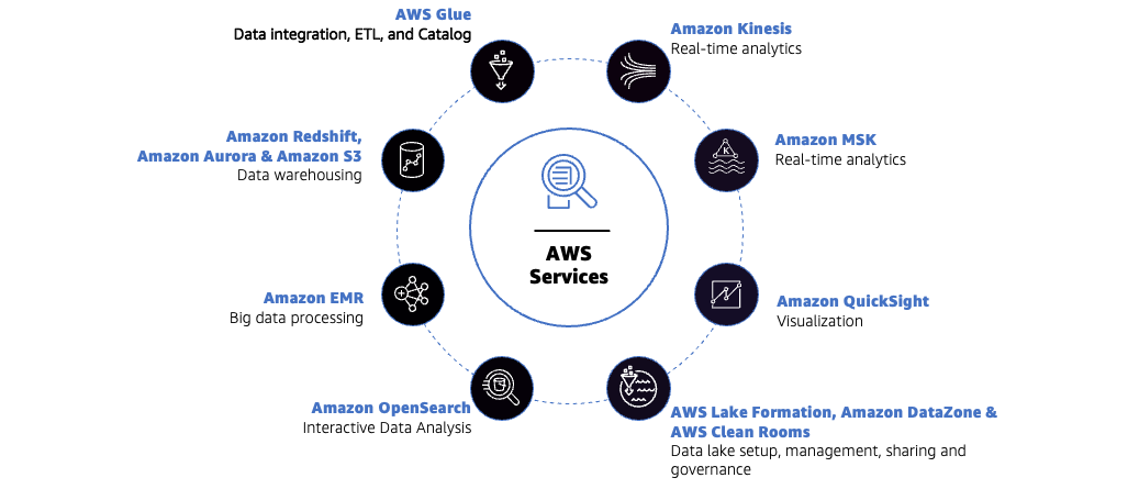 Figure 3. AWS services that support a modern data strategy.
