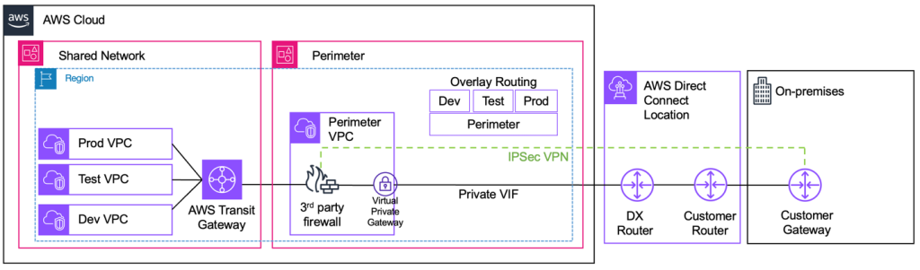 Figure 1. Traditional hybrid network architecture.