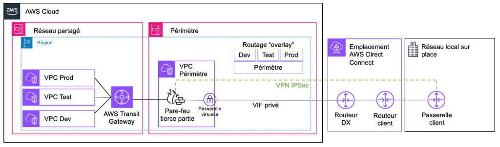 Figure 1. Architecture de réseau hybride traditionnelle