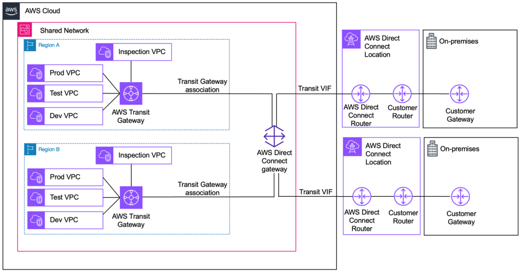 Figure 2. Recommended best-practice hybrid network architecture.