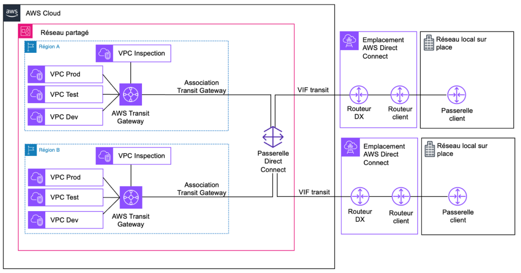 Figure 2. Architecture de réseau hybride recommandée conforme aux bonnes pratiques.