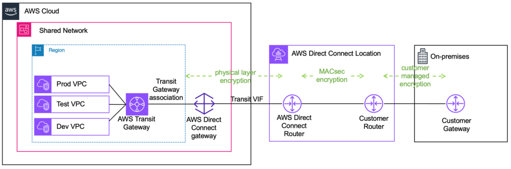 Figure 3. MACsec topology.