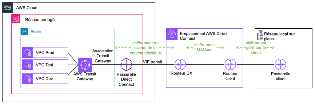 Figure 3. Topologie MACsec.