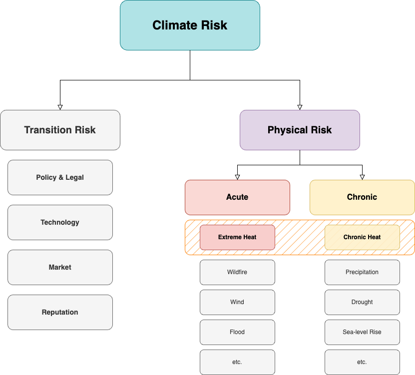 a flow chart of categories of climate risk such as transition risk and physical risk with acute risk and chronic risk, including extreme heat risk and chronic heat risk