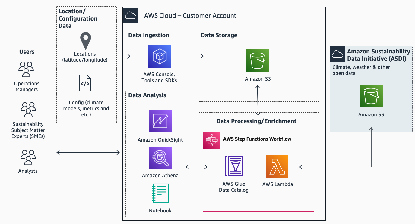Physical climate heat risk architecture which shows the input ASDI NEX-GDDP-CMIP6 data, customer asset location data, Amazon S3, AWS Step Functions, AWS Lambda, AWS Glue Data Catalog, along with data analysis tools including Amazon QuickSight, Athena, and Amazon SageMaker notebooks