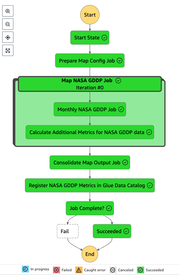 Step functions processing example workflow displaying a succeeded Step Functions state machine and Lambda functions in a workflow of roughly eight steps