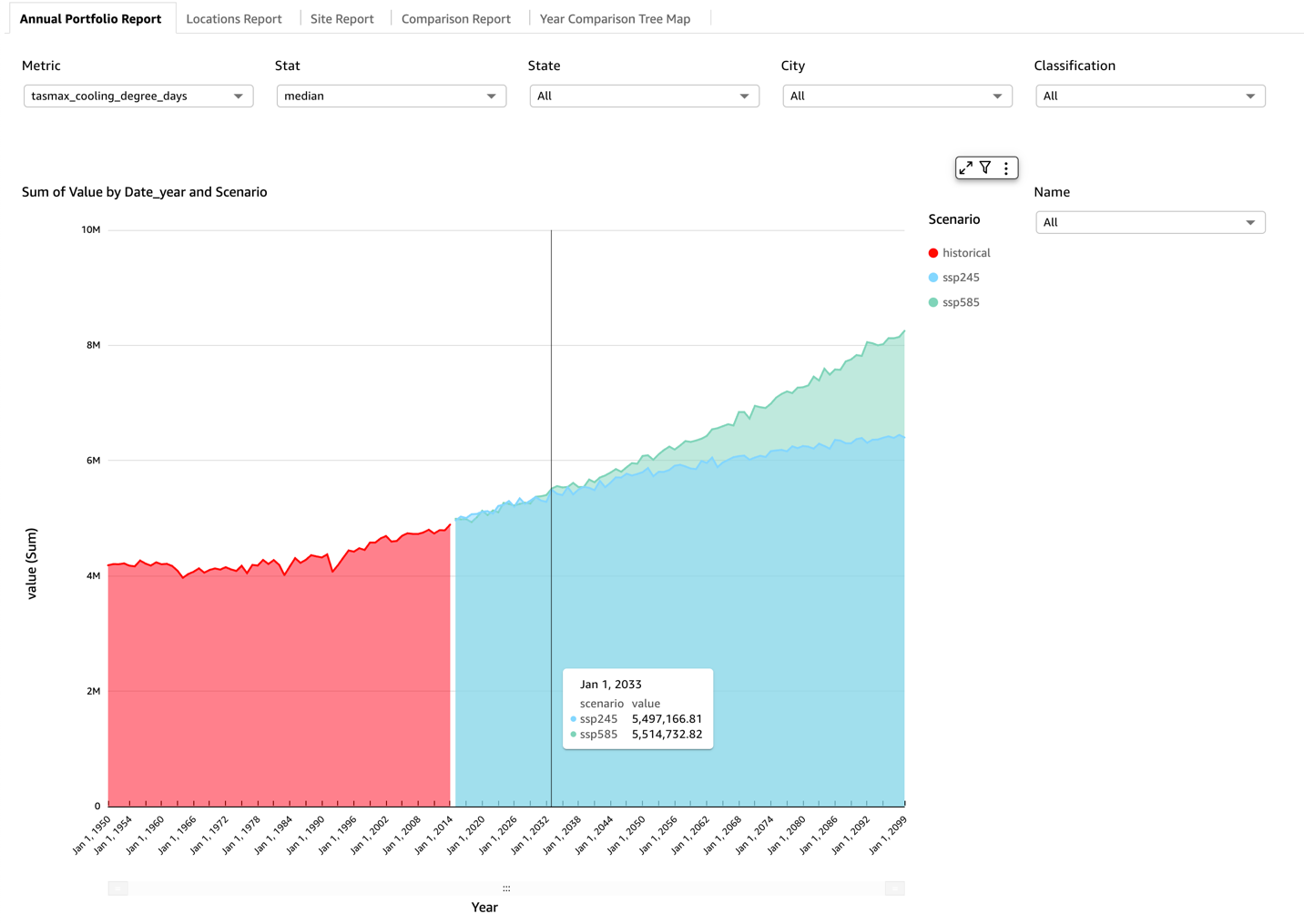 QuickSight dashboard showing TASMAX sum of CDD for all locations in a median time-series chart with historical SSP245 and SSP585 climate scenarios. Both scenarios project a steady increase, though they diverge in the 2040s.