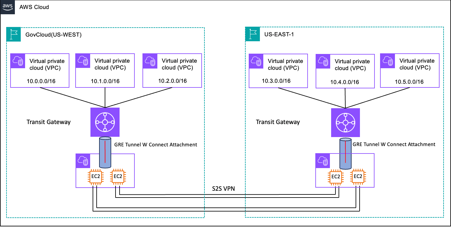 Architectural diagram described in this blog of connectivity using transit VPCs
