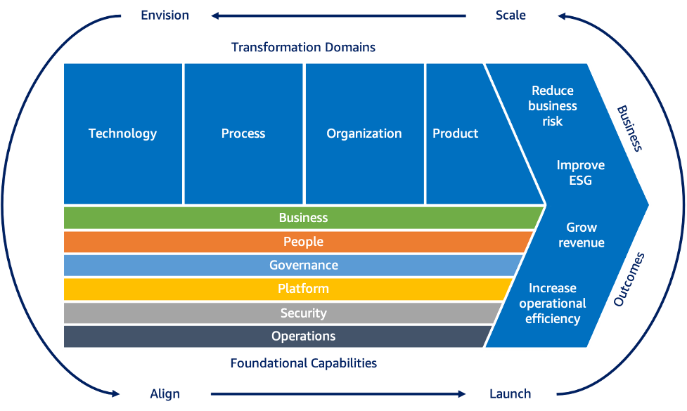 A diagram showing the transformation domains (technology, process, organization, and product), foundational capabilities (business, people, governance, platform, security, and operations), and business outcomes (reduce risk, improve ESG, grow revenue, and increase operational efficiency) of the cloud transformation journey