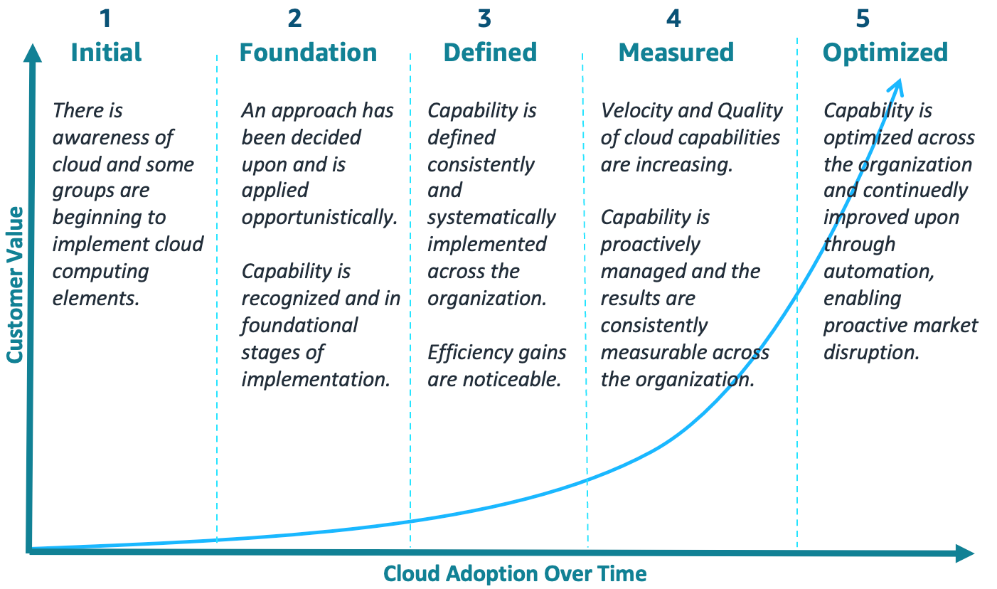 A diagram showing customer value on the y axis against cloud adoption over time on the x axis with the five levels of maturity superimposed. The levels progress from left to right: 1 = initial, 2 = foundation, 3 = defined, 4 = measured, and 5 = optimized.