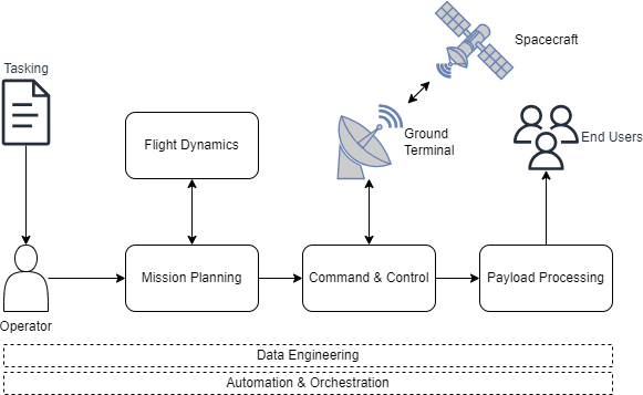 Key subsystems in a mission operations center ranging from orbital flight dynamics to processing mission specific data.